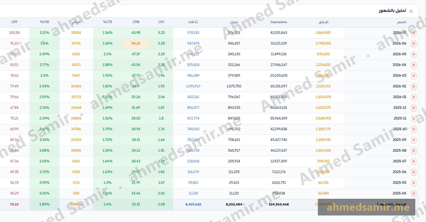238 ألف أوردر في 15 شهر بإنفاق 17.4 مليون جنيه